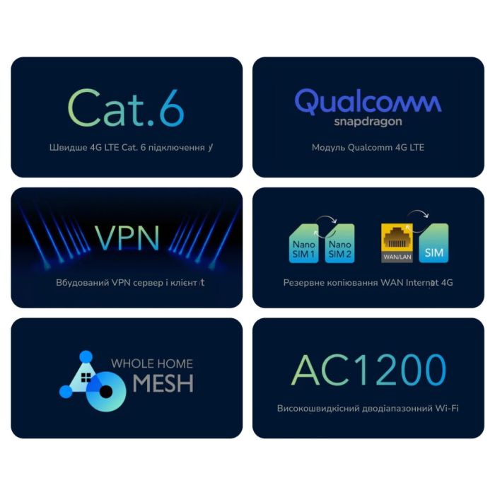 WiFi 5 Mesh 4G LTE-маршрутизатор Cudy LT700 CAT6 дводіапазонний гігабітний