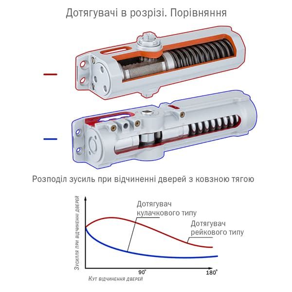Дотягувач ABLOY DC330 CAM BC EN1-4 без тяги  до 80кг FIRE Коричневий